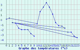 Courbe de tempratures pour Schpfheim