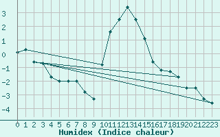 Courbe de l'humidex pour Schpfheim