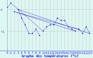 Courbe de tempratures pour Galzig