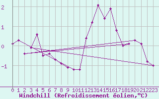 Courbe du refroidissement olien pour Assesse (Be)
