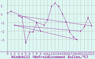 Courbe du refroidissement olien pour Evionnaz