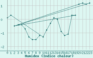 Courbe de l'humidex pour La Fretaz (Sw)