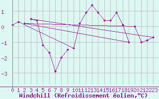 Courbe du refroidissement olien pour Leconfield