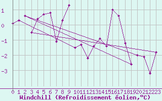 Courbe du refroidissement olien pour Reims-Prunay (51)