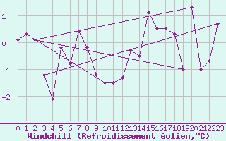 Courbe du refroidissement olien pour Florennes (Be)