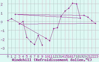 Courbe du refroidissement olien pour Landser (68)