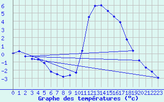 Courbe de tempratures pour Embrun (05)