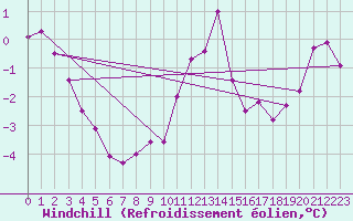 Courbe du refroidissement olien pour Blois (41)