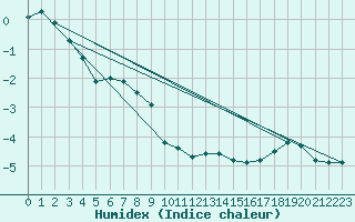 Courbe de l'humidex pour Klippeneck