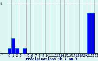 Diagramme des prcipitations pour Aiguines (83)