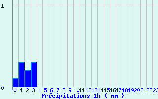 Diagramme des prcipitations pour St-Etienne Lugdares (07)