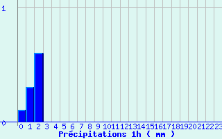 Diagramme des prcipitations pour Isola 2000 (06)