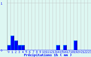 Diagramme des prcipitations pour Ornon (38)