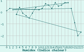 Courbe de l'humidex pour Usti Nad Labem