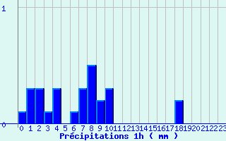 Diagramme des prcipitations pour Ascou Lavail (09)