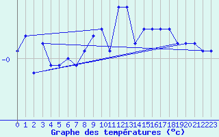 Courbe de tempratures pour Loken I Volbu