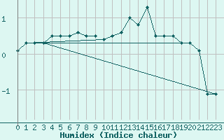 Courbe de l'humidex pour Belfort-Dorans (90)