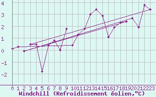 Courbe du refroidissement olien pour Epinal (88)