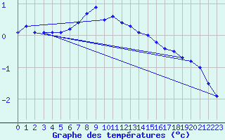 Courbe de tempratures pour Salla kk