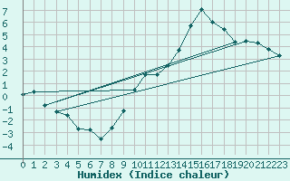 Courbe de l'humidex pour Tours (37)