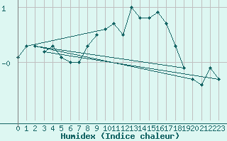 Courbe de l'humidex pour Ruhnu