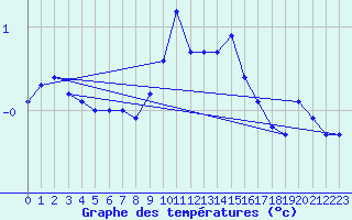 Courbe de tempratures pour Oron (Sw)