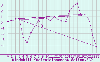 Courbe du refroidissement olien pour Geisenheim