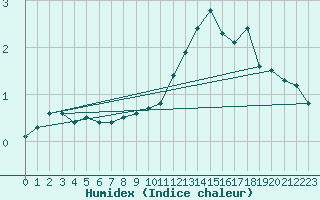 Courbe de l'humidex pour Saint-Maximin-la-Sainte-Baume (83)