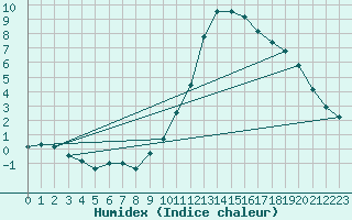 Courbe de l'humidex pour Calatayud
