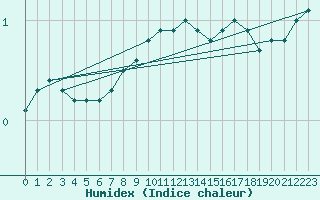 Courbe de l'humidex pour Moldova Veche