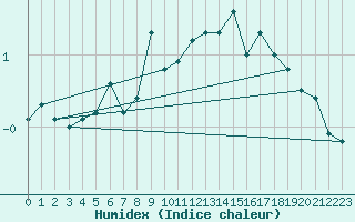 Courbe de l'humidex pour Courtelary