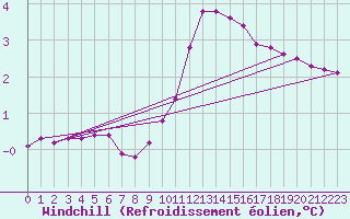 Courbe du refroidissement olien pour Fameck (57)