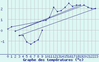 Courbe de tempratures pour Kuusamo Ruka Talvijarvi