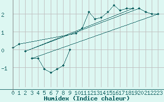 Courbe de l'humidex pour Kuusamo Ruka Talvijarvi