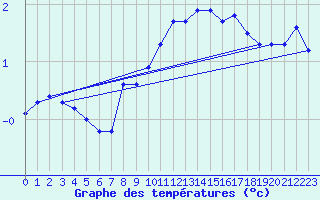 Courbe de tempratures pour Nyon-Changins (Sw)