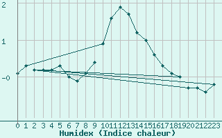 Courbe de l'humidex pour Regensburg