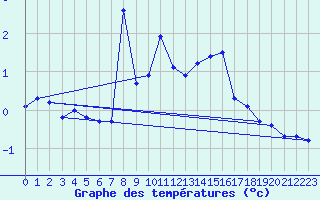 Courbe de tempratures pour Les Attelas