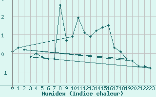 Courbe de l'humidex pour Les Attelas