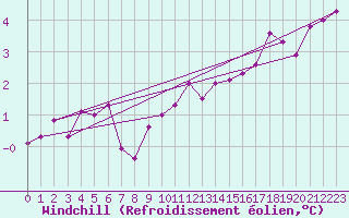 Courbe du refroidissement olien pour Bad Hersfeld
