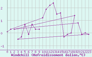Courbe du refroidissement olien pour Swinoujscie
