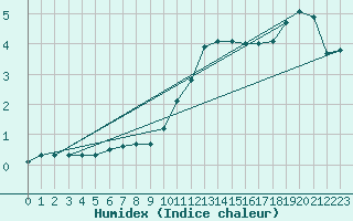 Courbe de l'humidex pour Saclas (91)