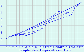 Courbe de tempratures pour Charleville-Mzires / Mohon (08)