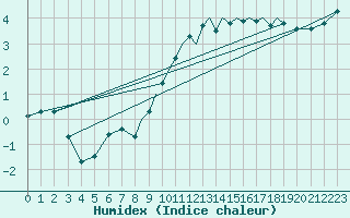 Courbe de l'humidex pour Hawarden