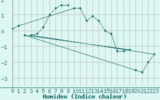 Courbe de l'humidex pour Elm