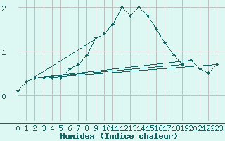 Courbe de l'humidex pour Tampere Harmala