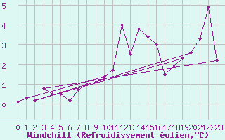 Courbe du refroidissement olien pour Wasserkuppe