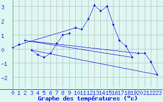 Courbe de tempratures pour Foellinge
