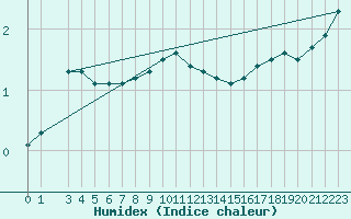 Courbe de l'humidex pour Tammisaari Jussaro