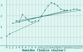Courbe de l'humidex pour Fribourg (All)
