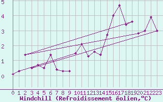 Courbe du refroidissement olien pour Bruxelles (Be)
